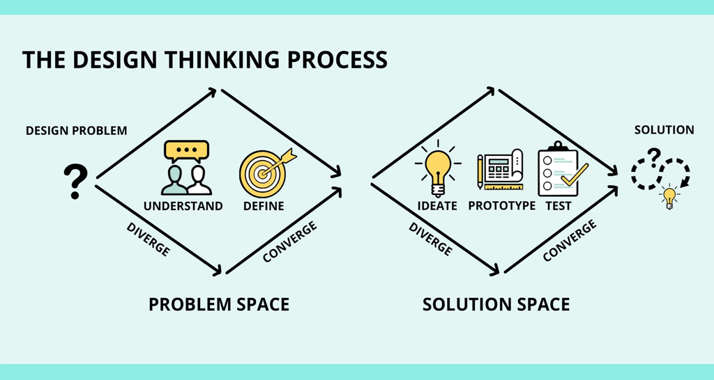 creative problem solving vs design thinking