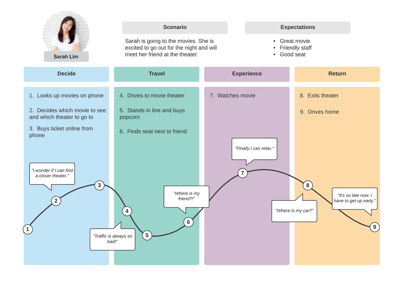 restaurant customer journey