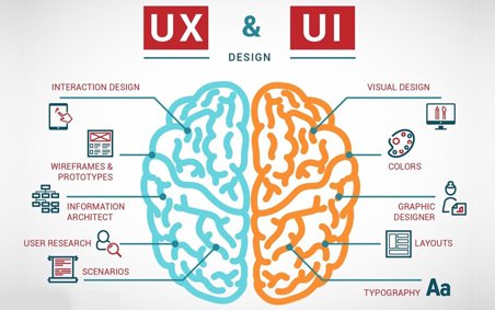 What is UI & UX Design?